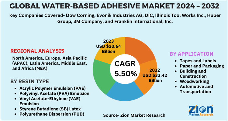 Water-based Adhesive Market