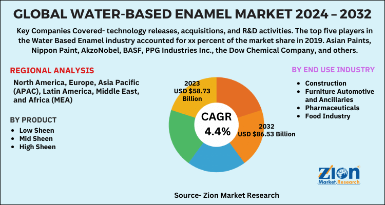 Water-Based Enamel Market