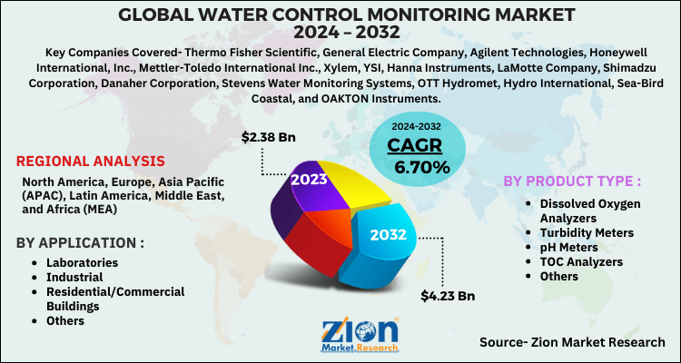 Water Control Monitoring Market