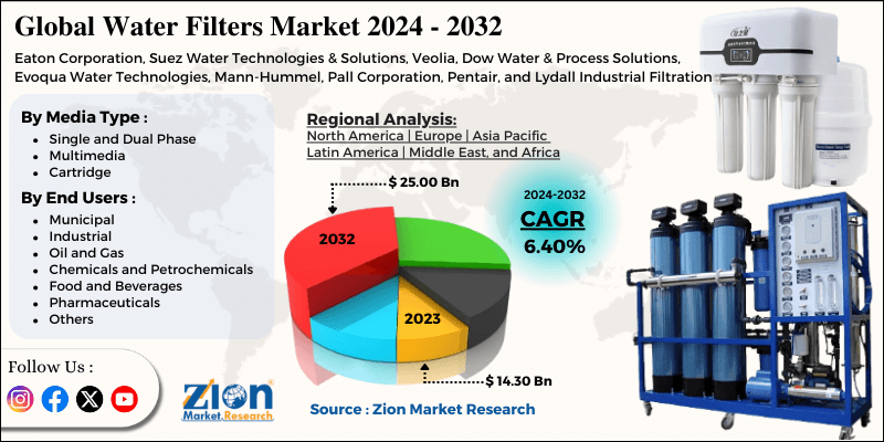 Water Filters Market