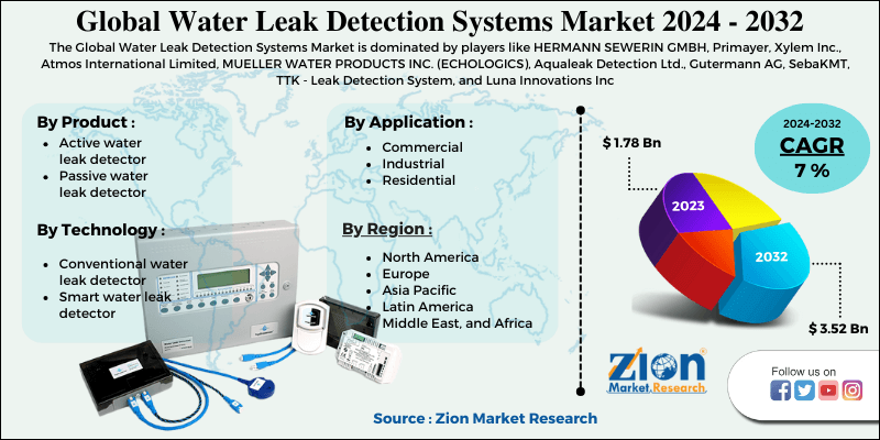 Global Water Leak Detection Systems Market