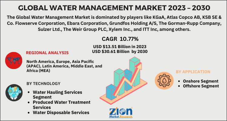 Water Management Market