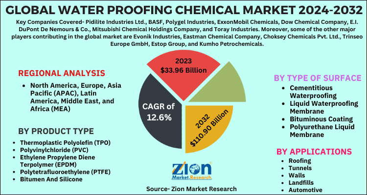 Global Water Proofing Chemical Market