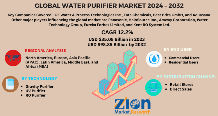 Water Purifier Market