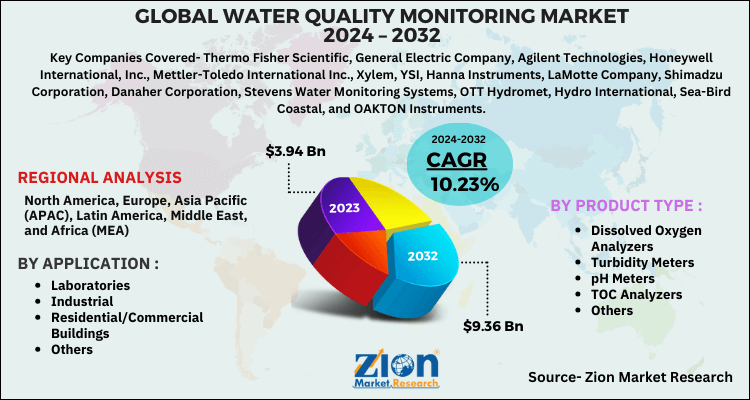 Water Quality Monitoring Market