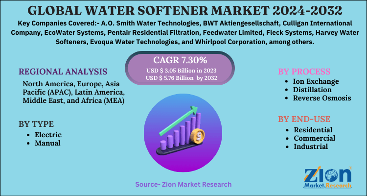 Water Softener Market