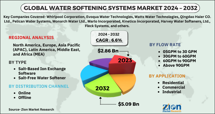 Water Softening Systems Market