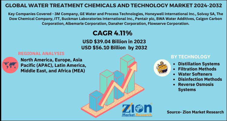 Water Treatment Chemicals And Technology Market