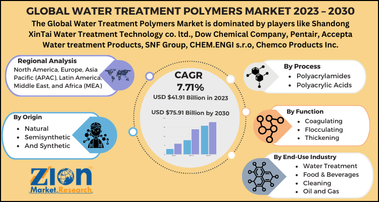 Water Treatment Polymers Market