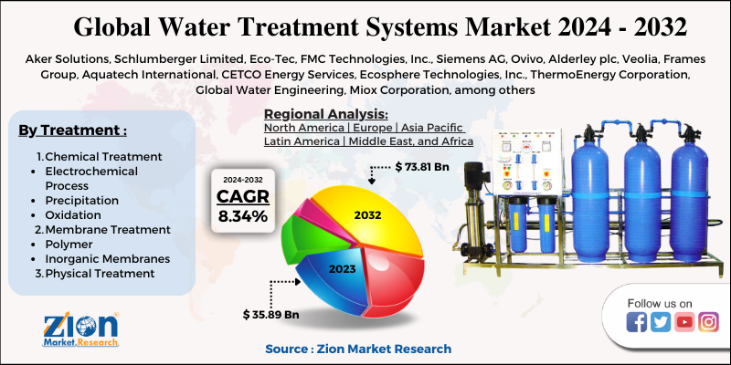 Global Water Treatment Systems Market 