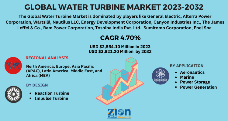 Water Turbine Market