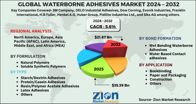 Waterborne Adhesives Market