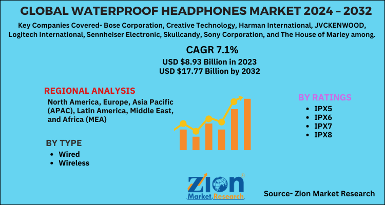 Global Waterproof Headphones Market