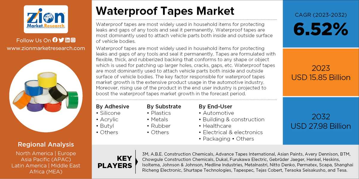 Global Waterproof Tapes Market