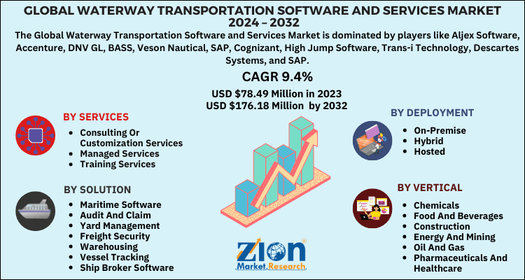 Waterway Transportation Software and Services Market