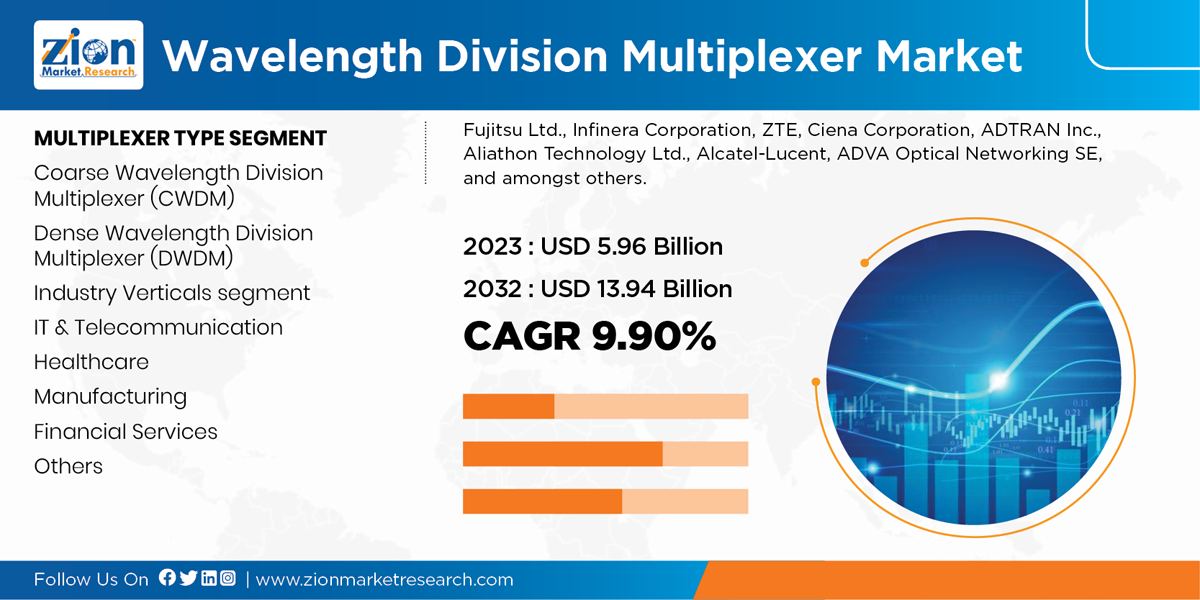 Wavelength Division Multiplexer Market