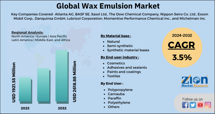 Global Wax Emulsion Market