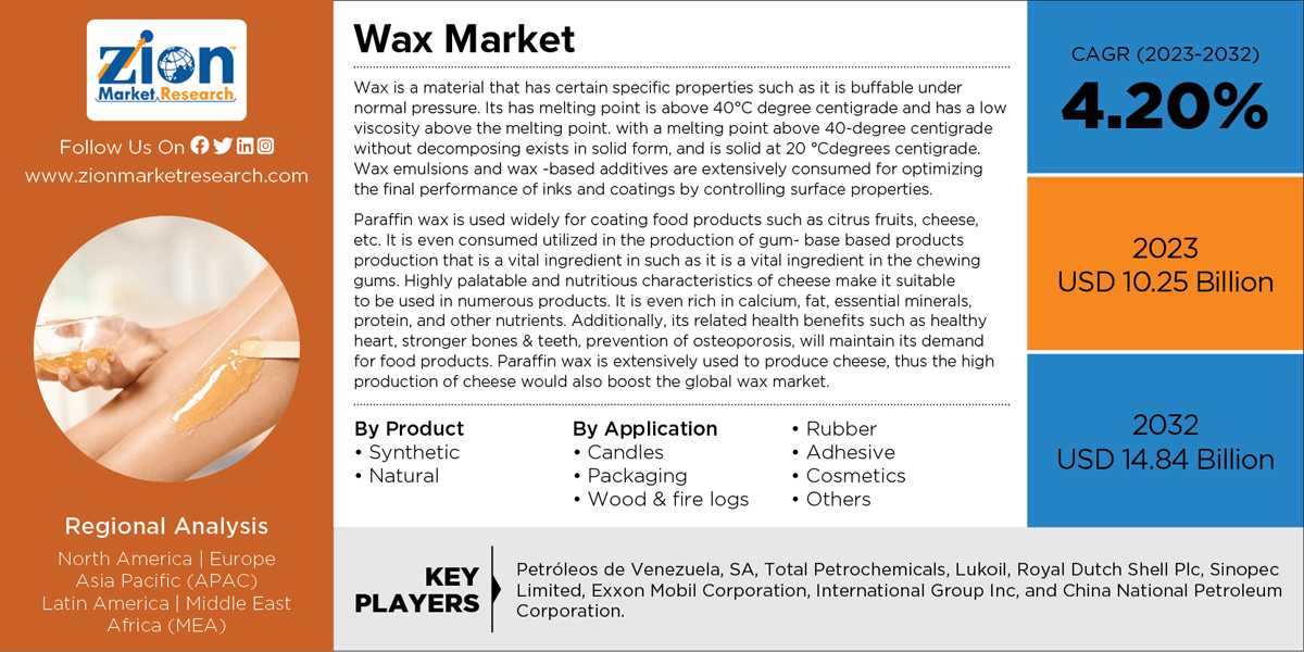 Global Wax Market