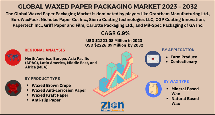 Waxed Paper Packaging Market