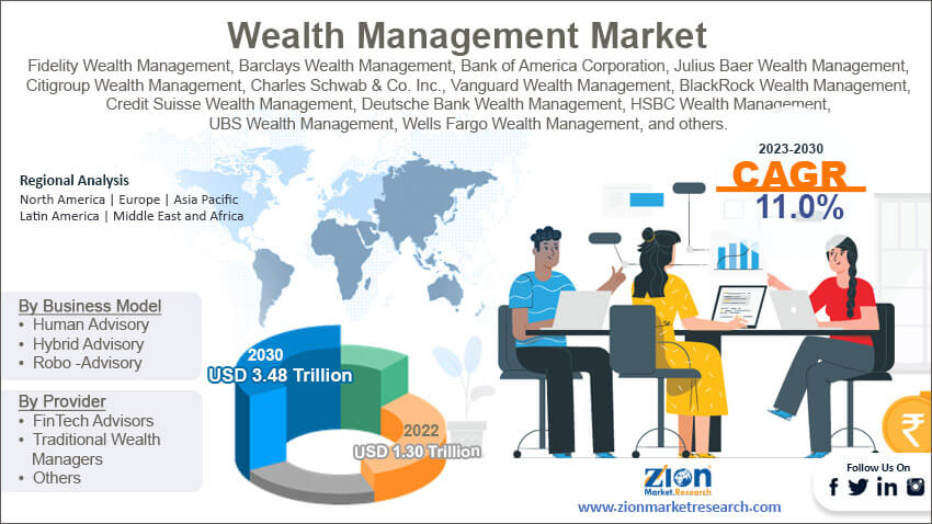 Global  Wealth Management Market Size