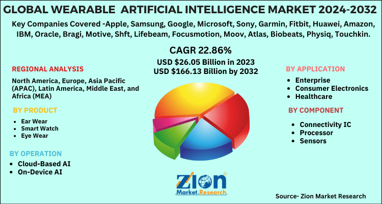 Global Wearable Artificial Intelligence Market 