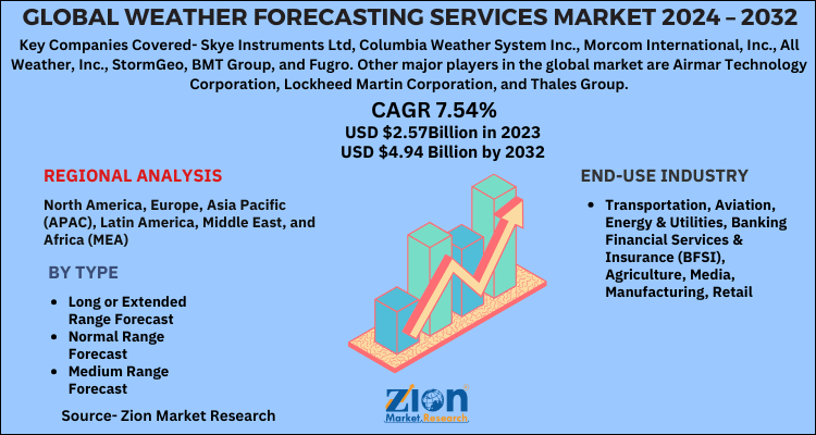 Global Weather Forecasting Services Market