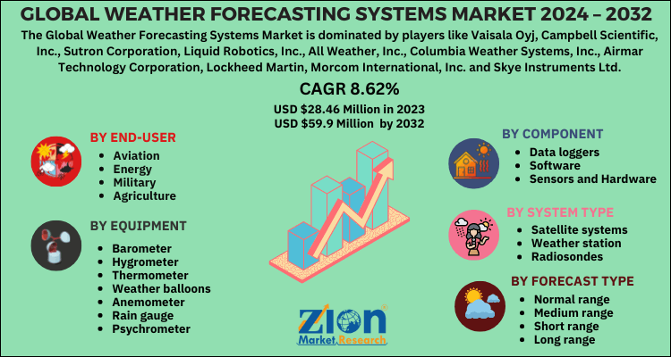 Weather Forecasting Systems Market