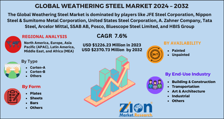 Weathering Steel Market