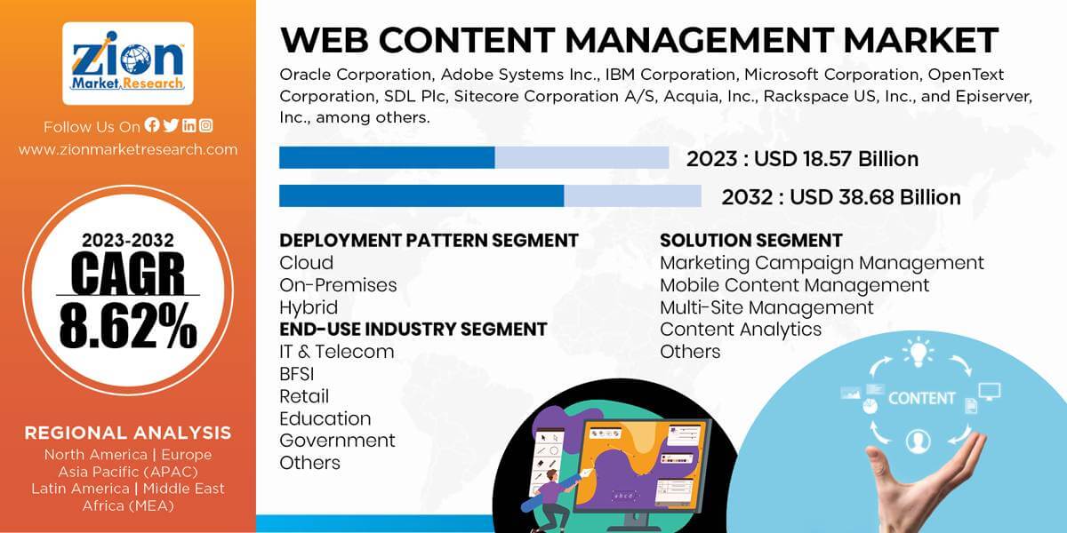 Global Web Content Management Market