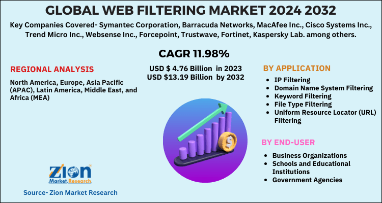 Web Filtering Market