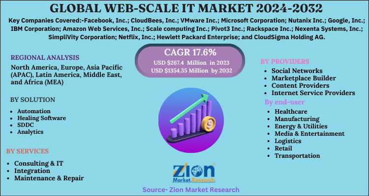 Global Web-Scale IT Market