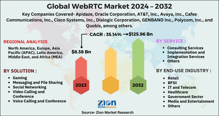 WebRTC Market