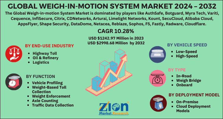 Weigh-in-motion system Market