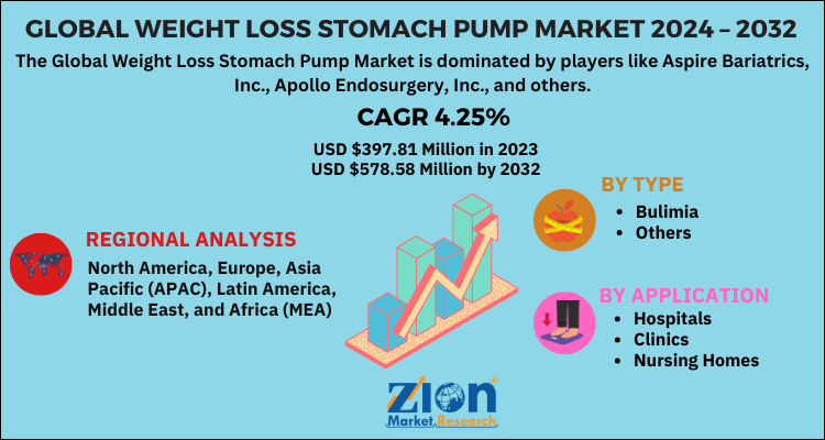 Global Weight Loss Stomach Pump Market