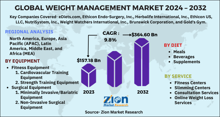 Weight Management Market