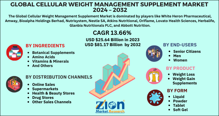 Weight Management Supplement Market