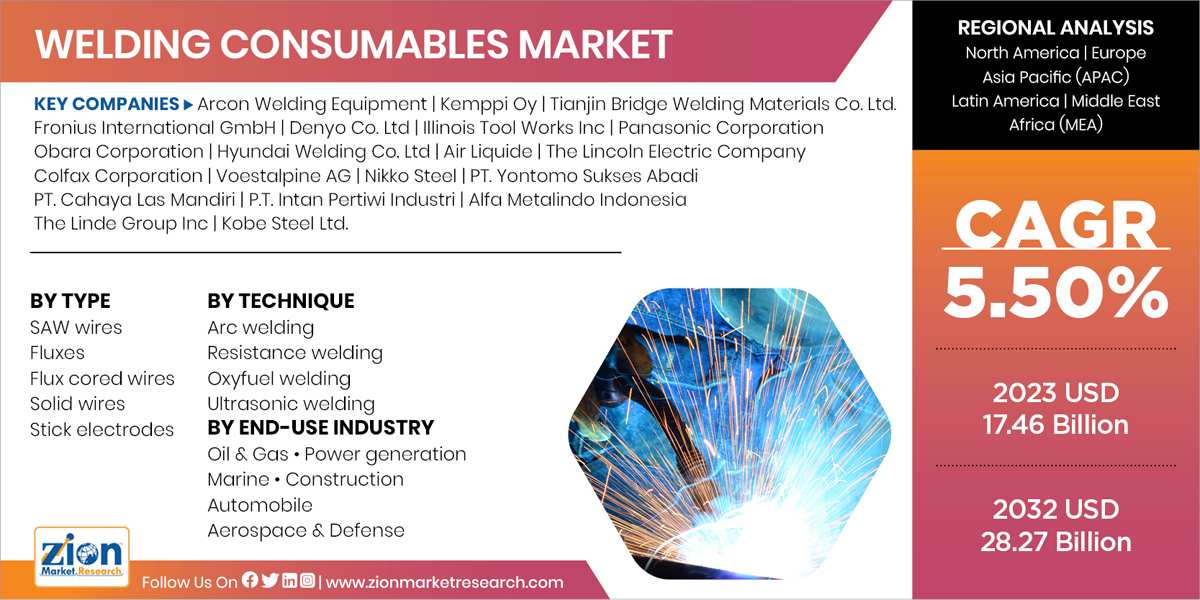 Global Welding Consumables Market