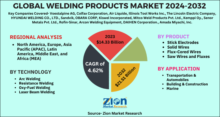 Welding Products Market