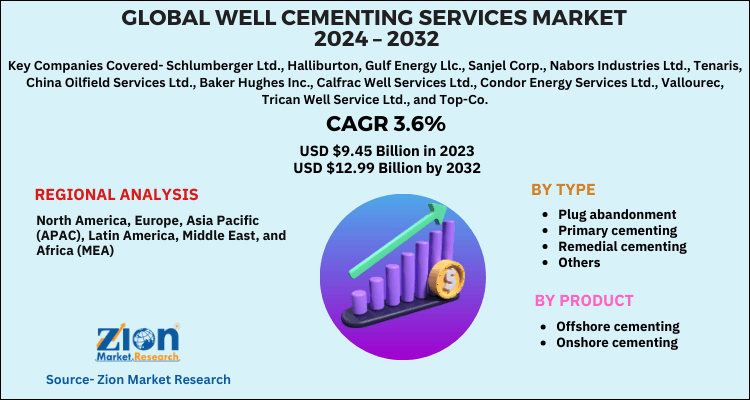 Well Cementing Services Market