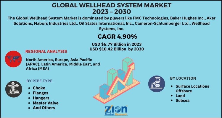 Wellhead System Market