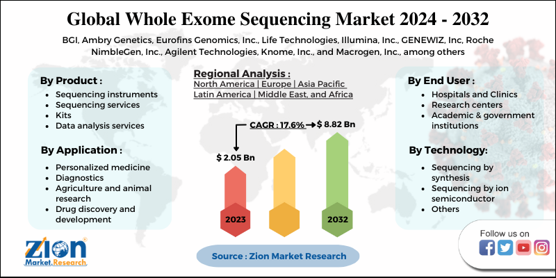 Global Whole Exome Sequencing Market 