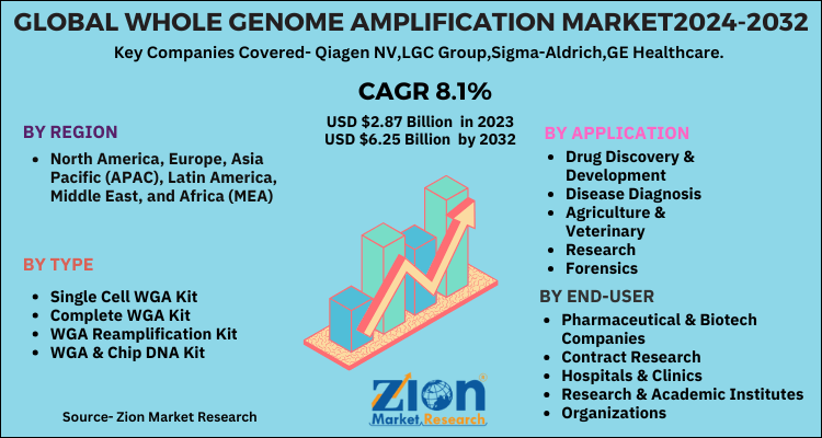 Global Whole Genome Amplification Market