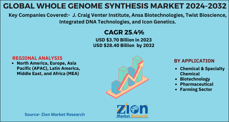 Global Whole Genome Synthesis Market 