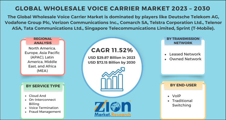 Wholesale Voice Carrier Market