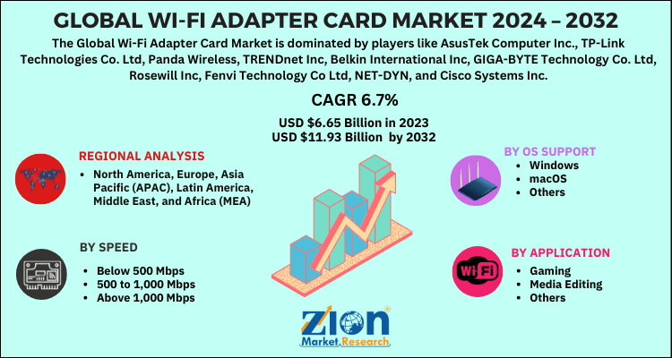 Wi-Fi Adapter Card Market