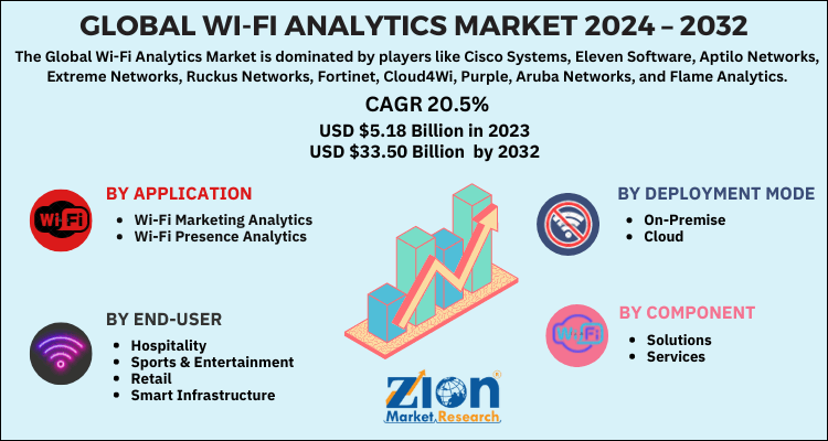 Wi-Fi Analytics Market