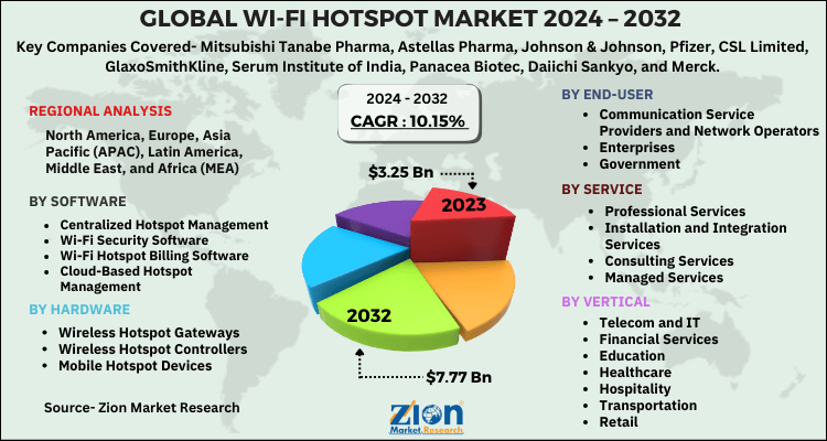 Wi-Fi Hotspot Market