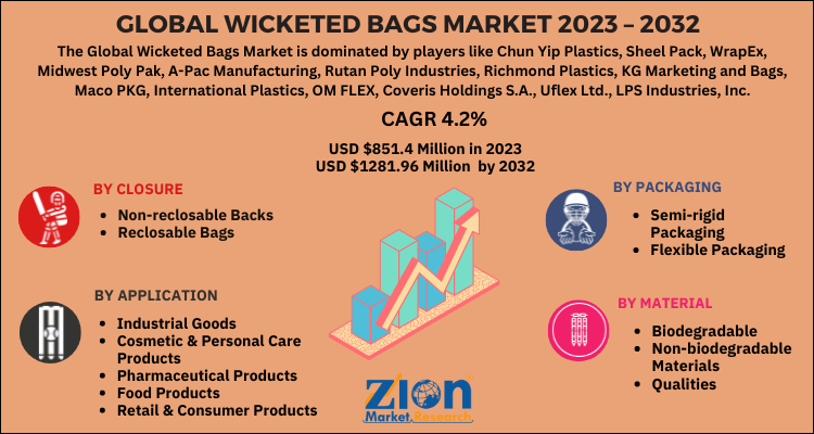 Wicketed Bags Market