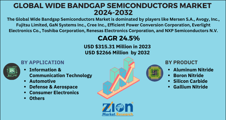 Wide Bandgap Semiconductors Market