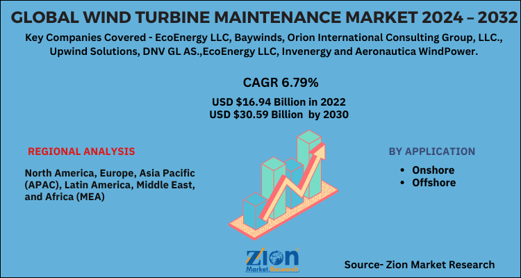 Wind Turbine Maintenance Market